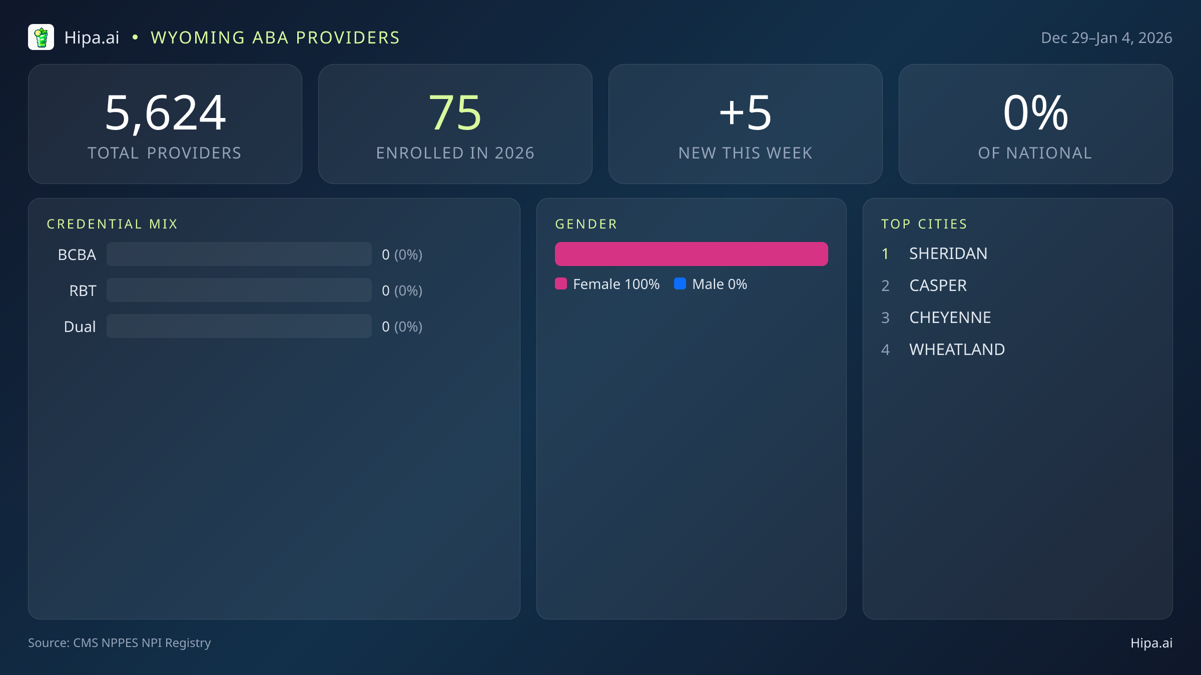 Wyoming Behavioral Health Workforce Report for January 2026 (Dec 29–Jan 4) | 5 Registered Providers — infographic showing key NPI registry statistics for behavioral health providers