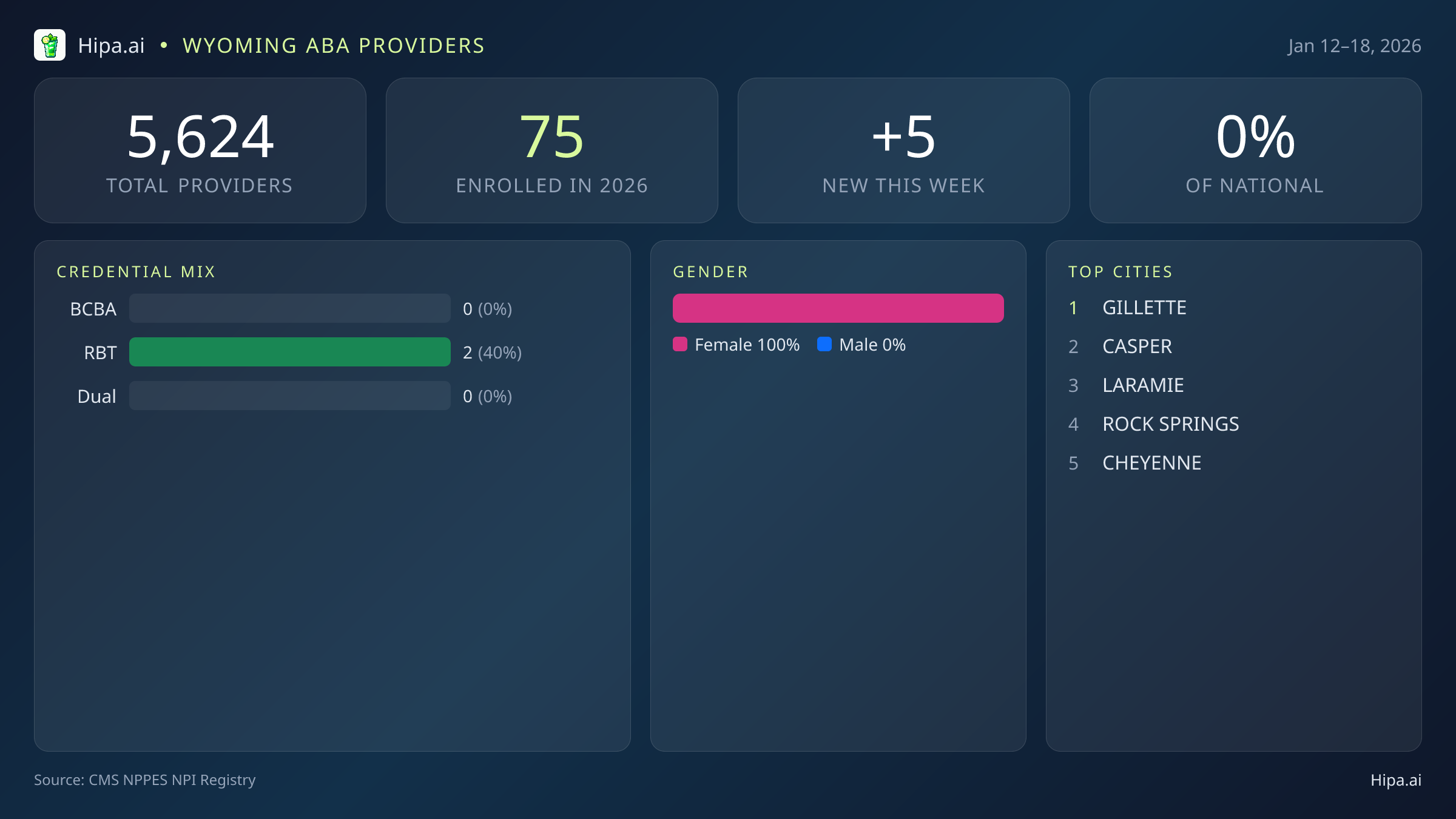 Wyoming Behavioral Health Workforce Report for January 2026 (Jan 12–18) | 5 Registered Providers — infographic showing key NPI registry statistics for behavioral health providers