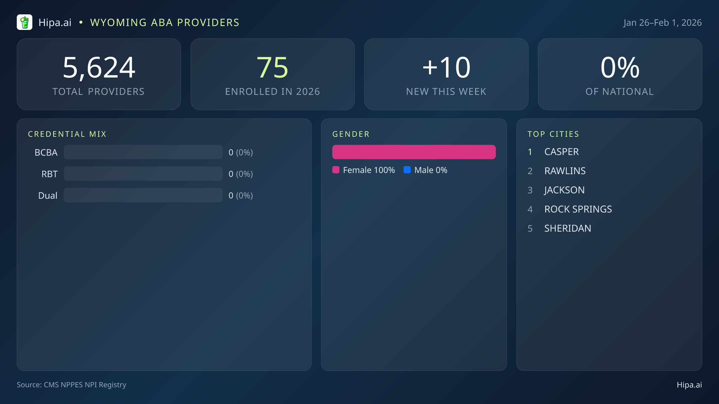 Wyoming Behavioral Health Workforce Report for February 2026 (Jan 26–Feb 1) | 10 Registered Providers — infographic showing key NPI registry statistics for behavioral health providers