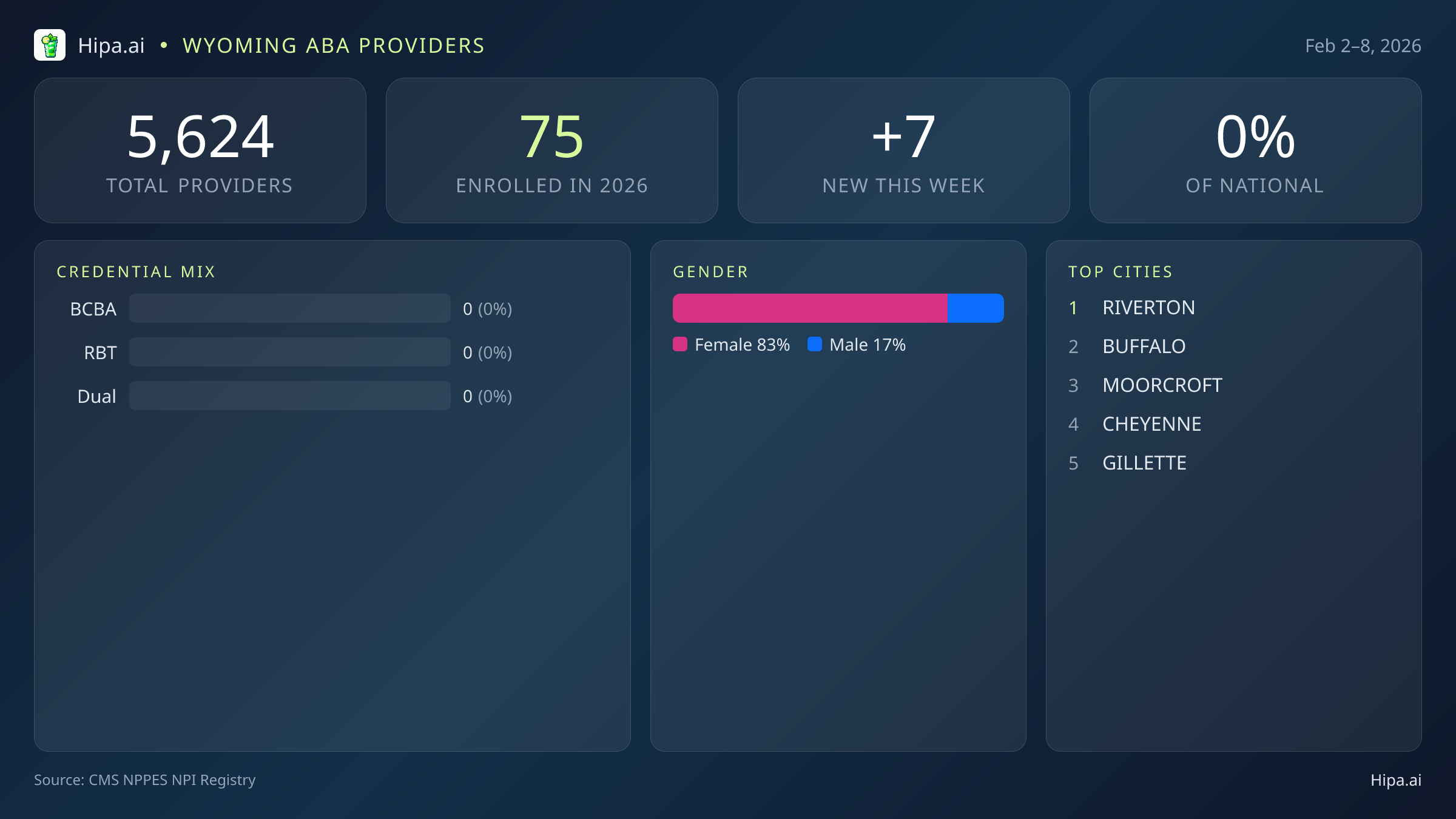 Wyoming Behavioral Health Workforce Report for February 2026 (Feb 2–8) | 7 Registered Providers — infographic showing key NPI registry statistics for behavioral health providers