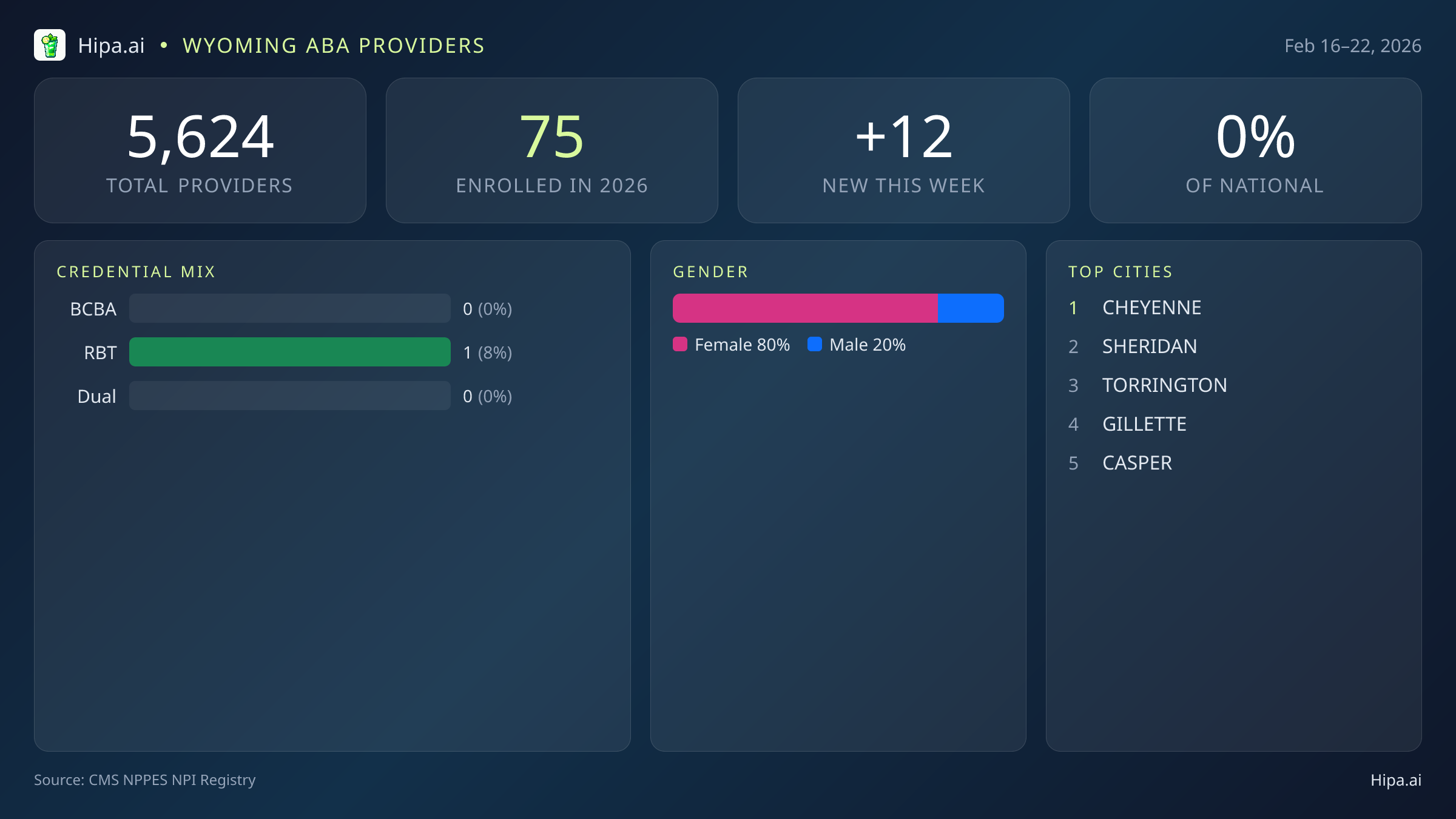 Wyoming Behavioral Health Workforce Report for February 2026 (Feb 16–22) | 12 Registered Providers — infographic showing key NPI registry statistics for behavioral health providers