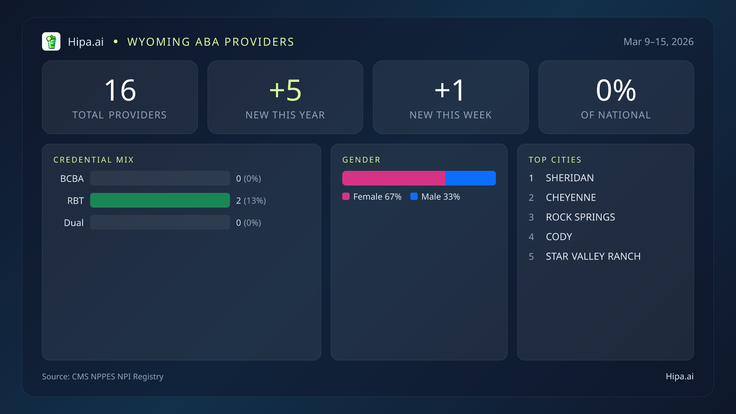 Wyoming Behavioral Health Workforce Report for March 2026 (Mar 9–15) | 16 Registered Providers — infographic showing key NPI registry statistics for behavioral health providers