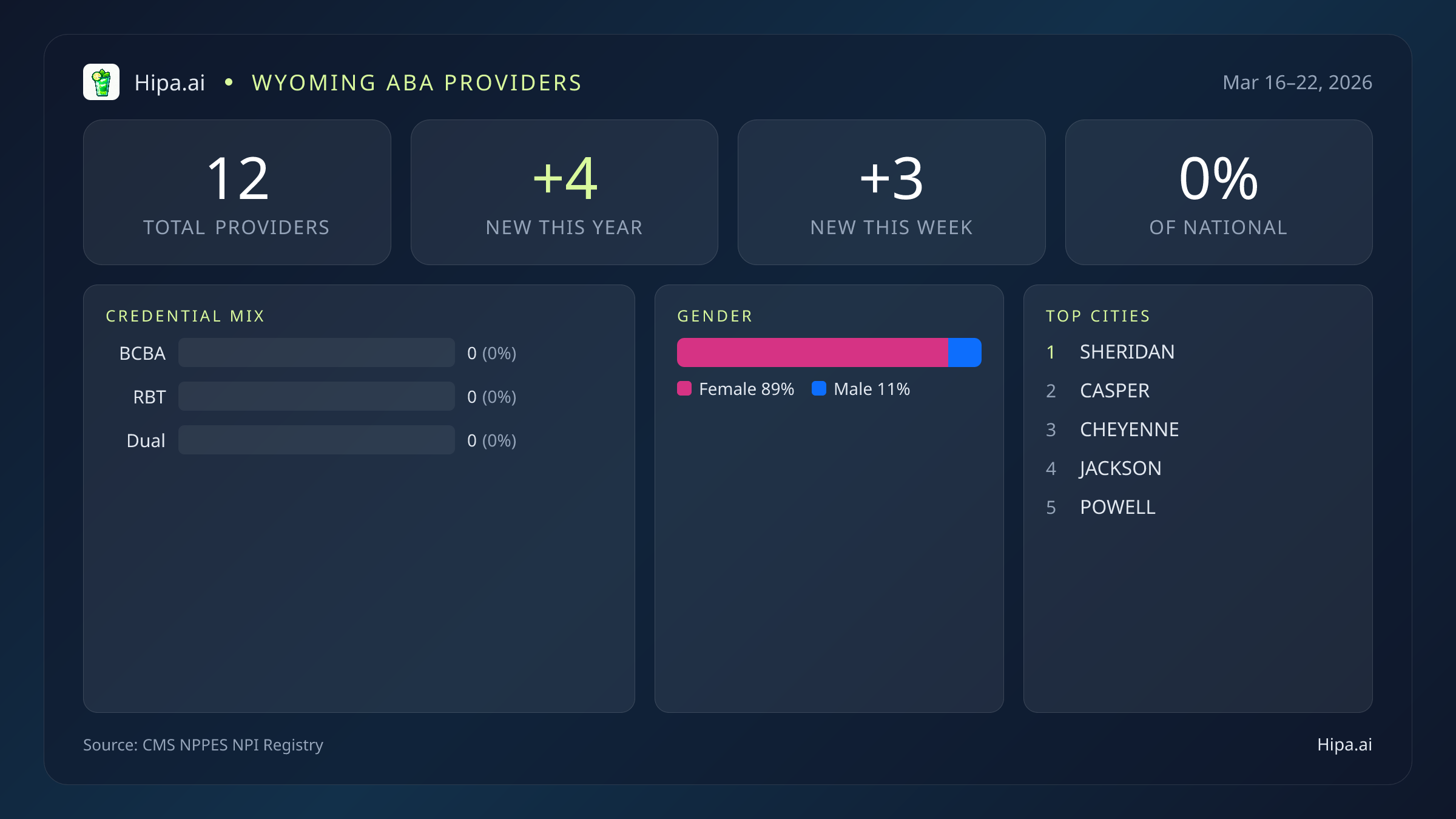 Wyoming Behavioral Health Workforce Report for March 2026 (Mar 16–22) | 12 Registered Providers — infographic showing key NPI registry statistics for behavioral health providers