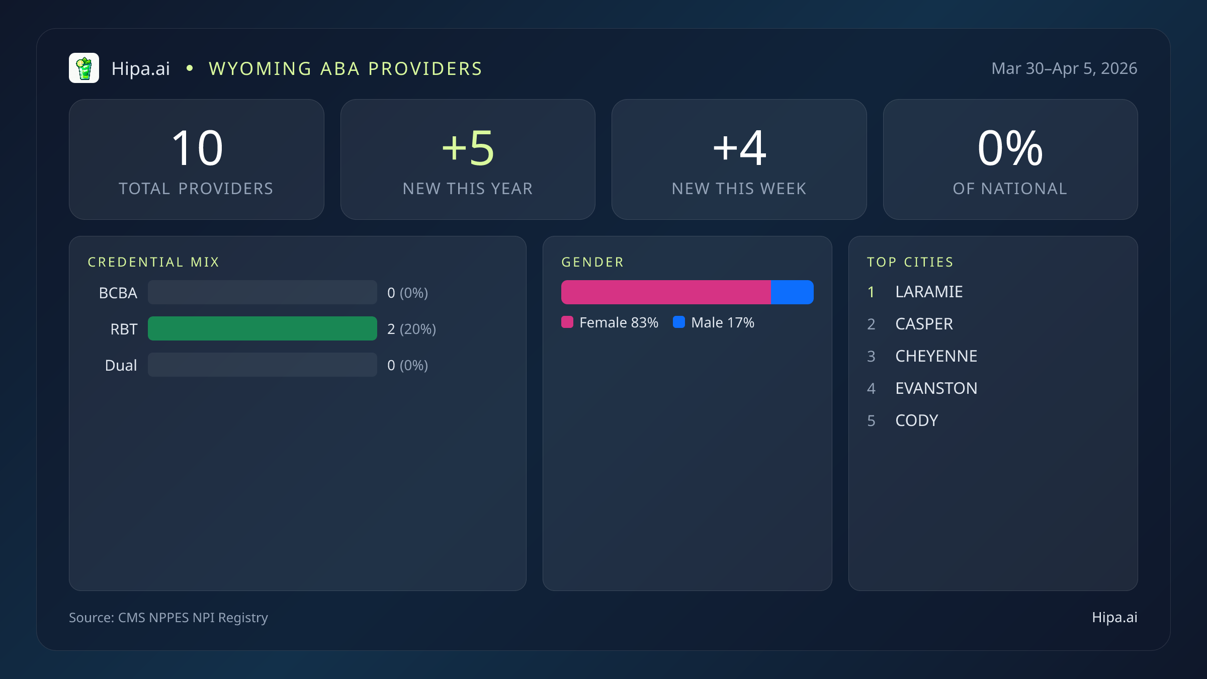 Wyoming Behavioral Health Workforce Report for April 2026 (Mar 30–Apr 5) | 10 Registered Providers — infographic showing key NPI registry statistics for behavioral health providers