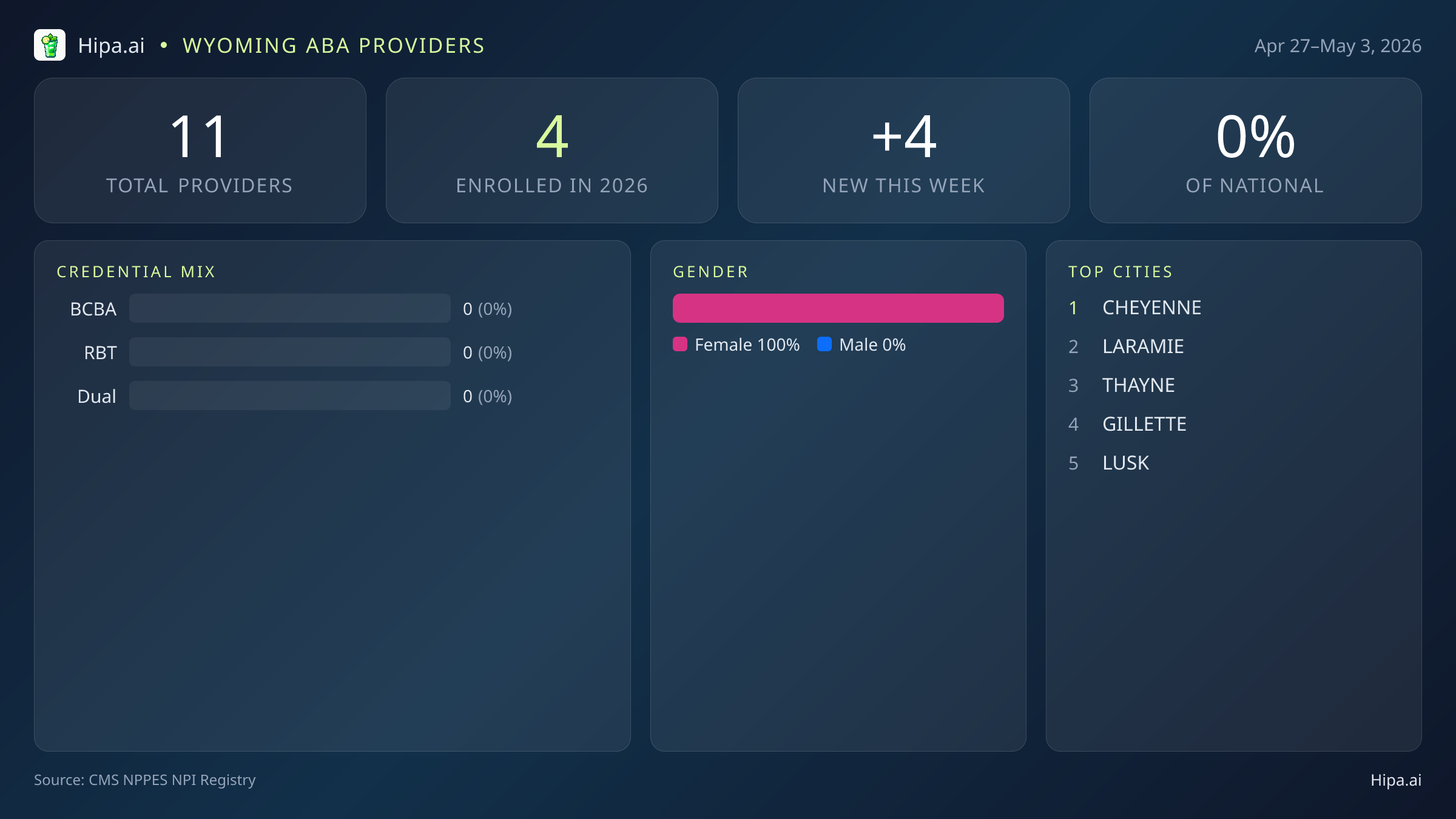 Wyoming Behavioral Health Workforce Report for May 2026 (Apr 27–May 3) | 11 Registered Providers — infographic showing key NPI registry statistics for behavioral health providers