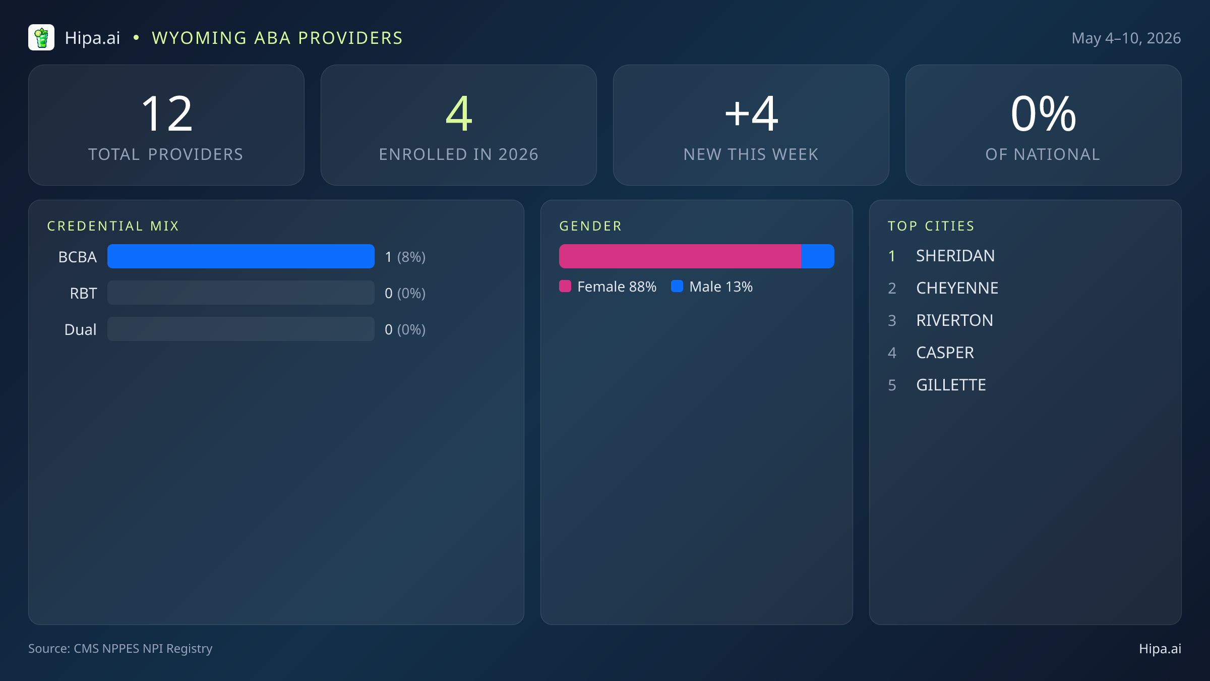 Wyoming Behavioral Health Workforce Report for May 2026 (May 4–10) | 12 Registered Providers — infographic showing key NPI registry statistics for behavioral health providers