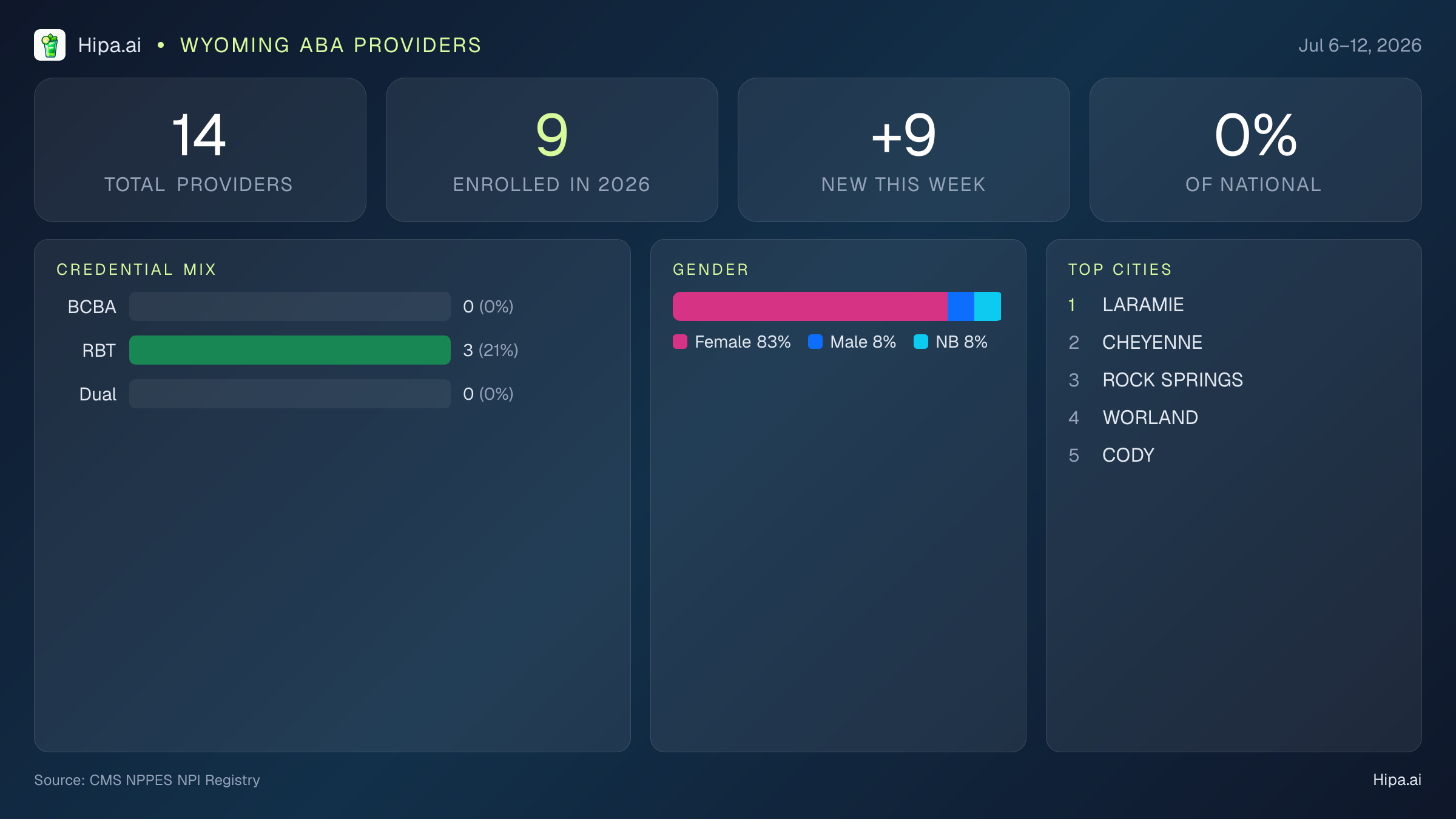 Wyoming Behavioral Health Workforce Report for July 2026 (Jul 6–12) | 14 Registered Providers — infographic showing key NPI registry statistics for behavioral health providers
