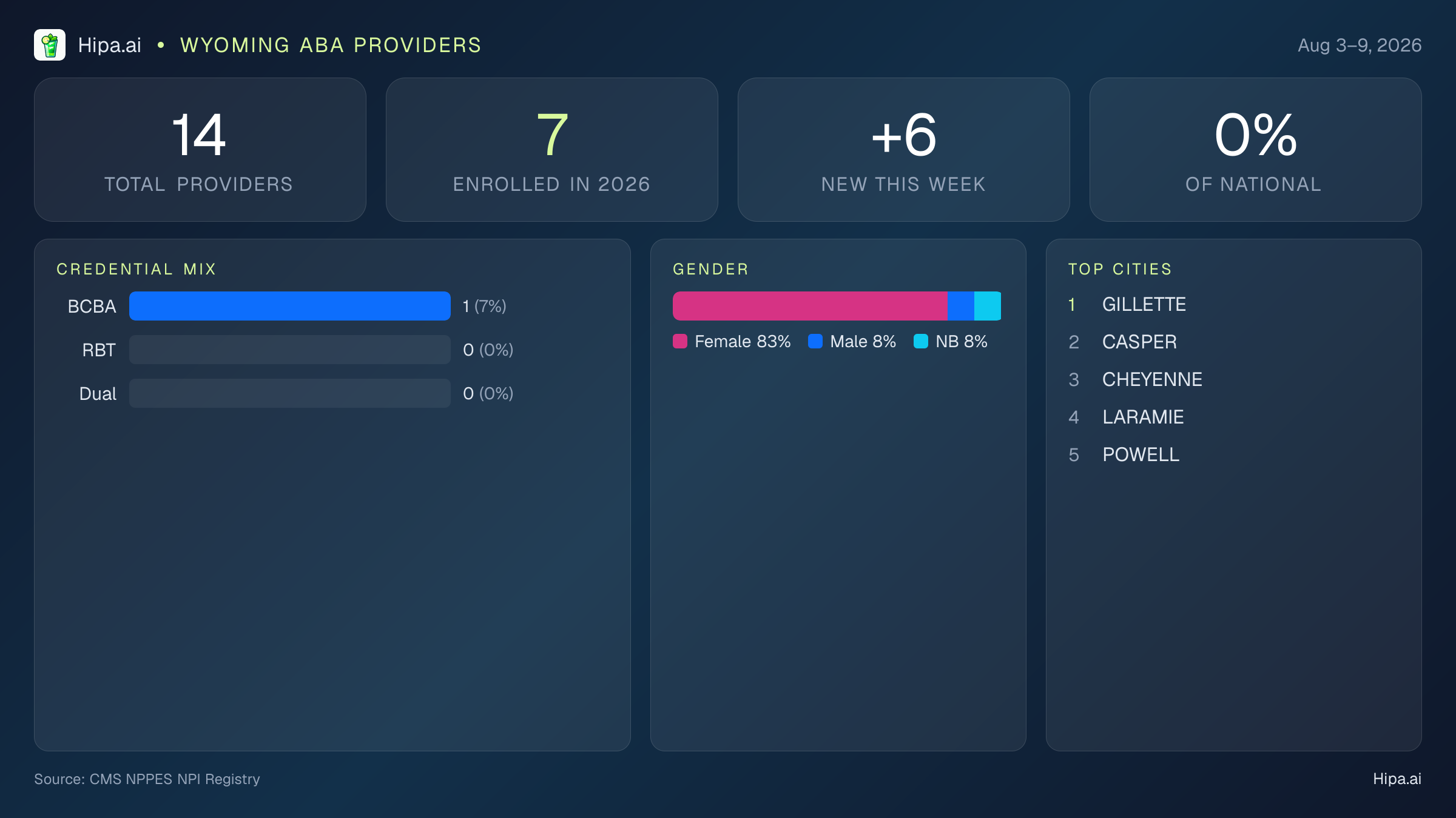 Wyoming Behavioral Health Workforce Report for August 2026 (Aug 3–9) | 14 Registered Providers — infographic showing key NPI registry statistics for behavioral health providers
